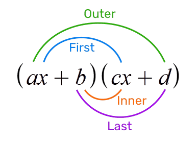 A diagram showing two binomials multiplied together with the FOIL method